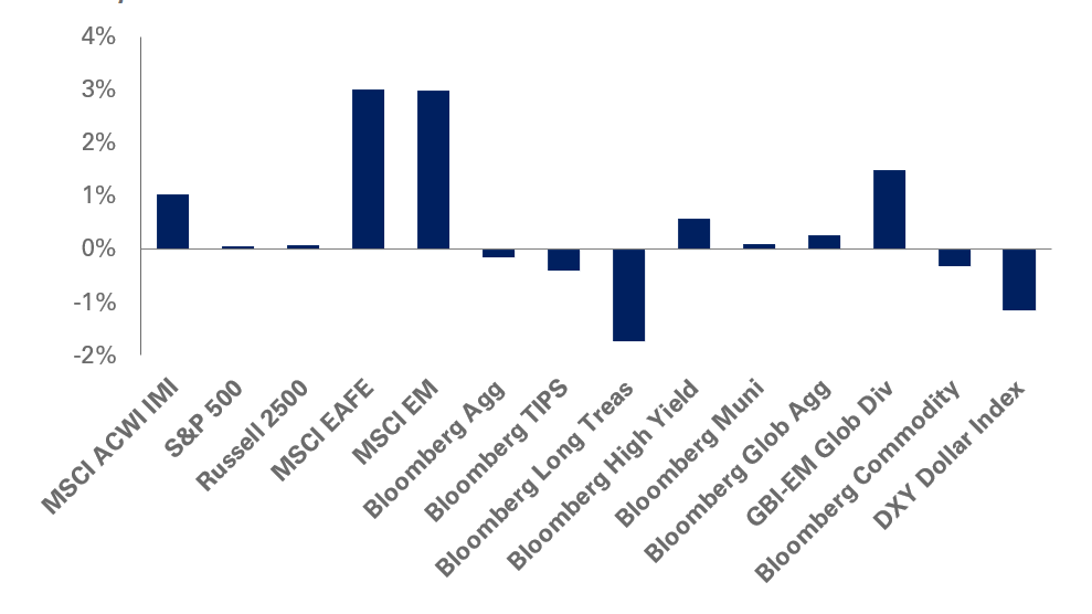 December 2025 Returns Chart