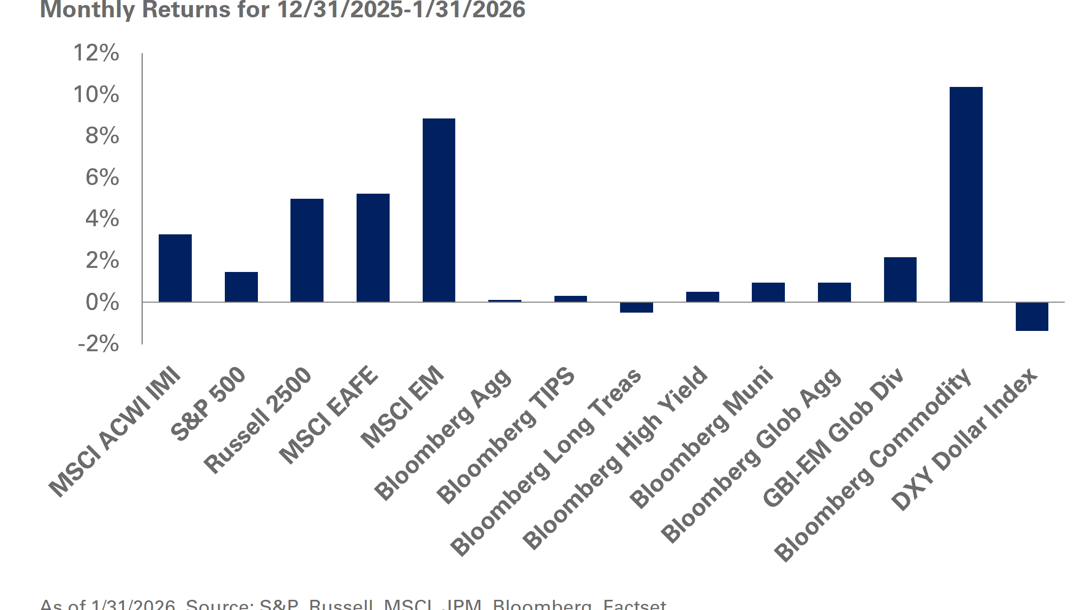 January 2026 monthly returns chart