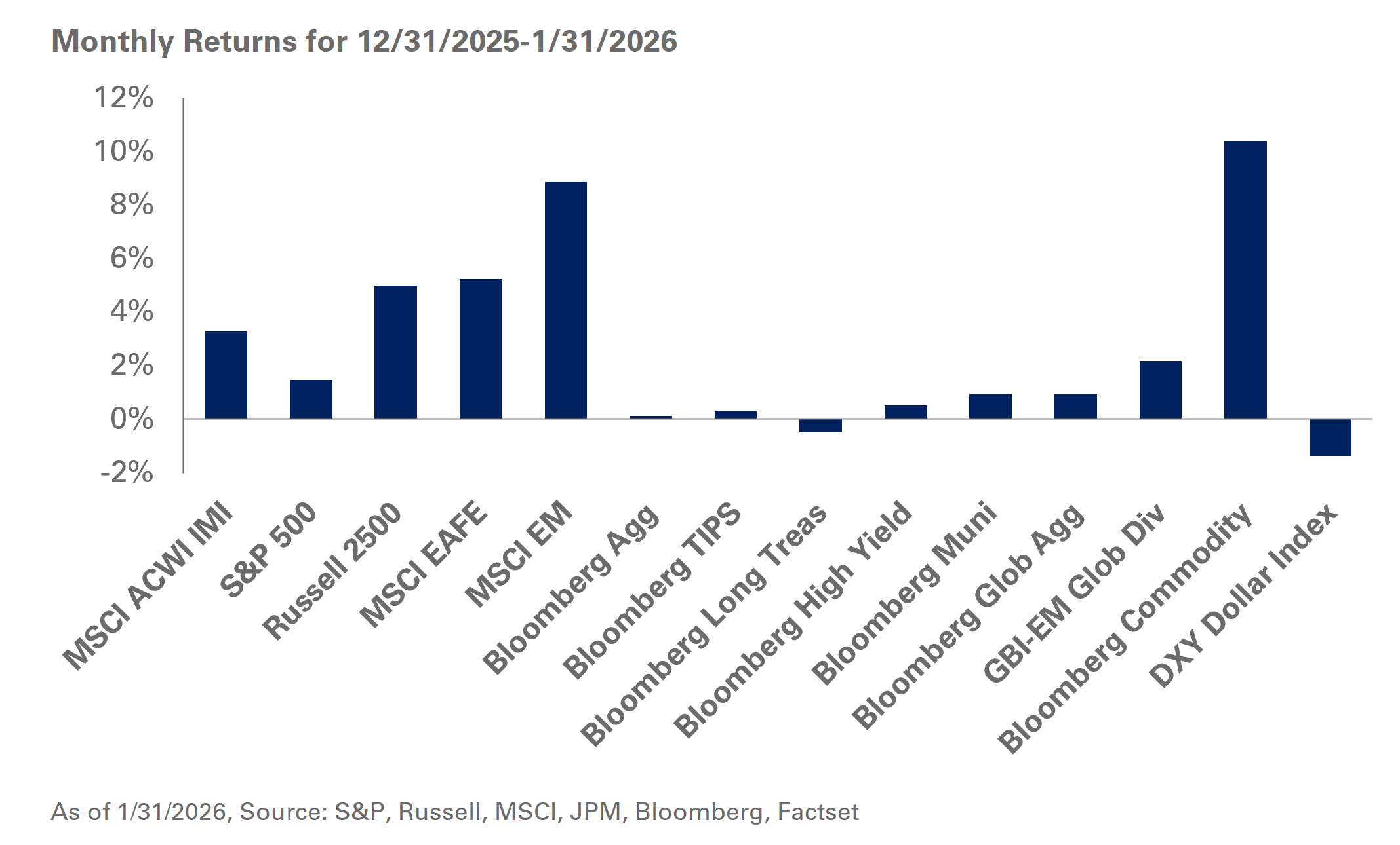 January 2026 monthly returns chart